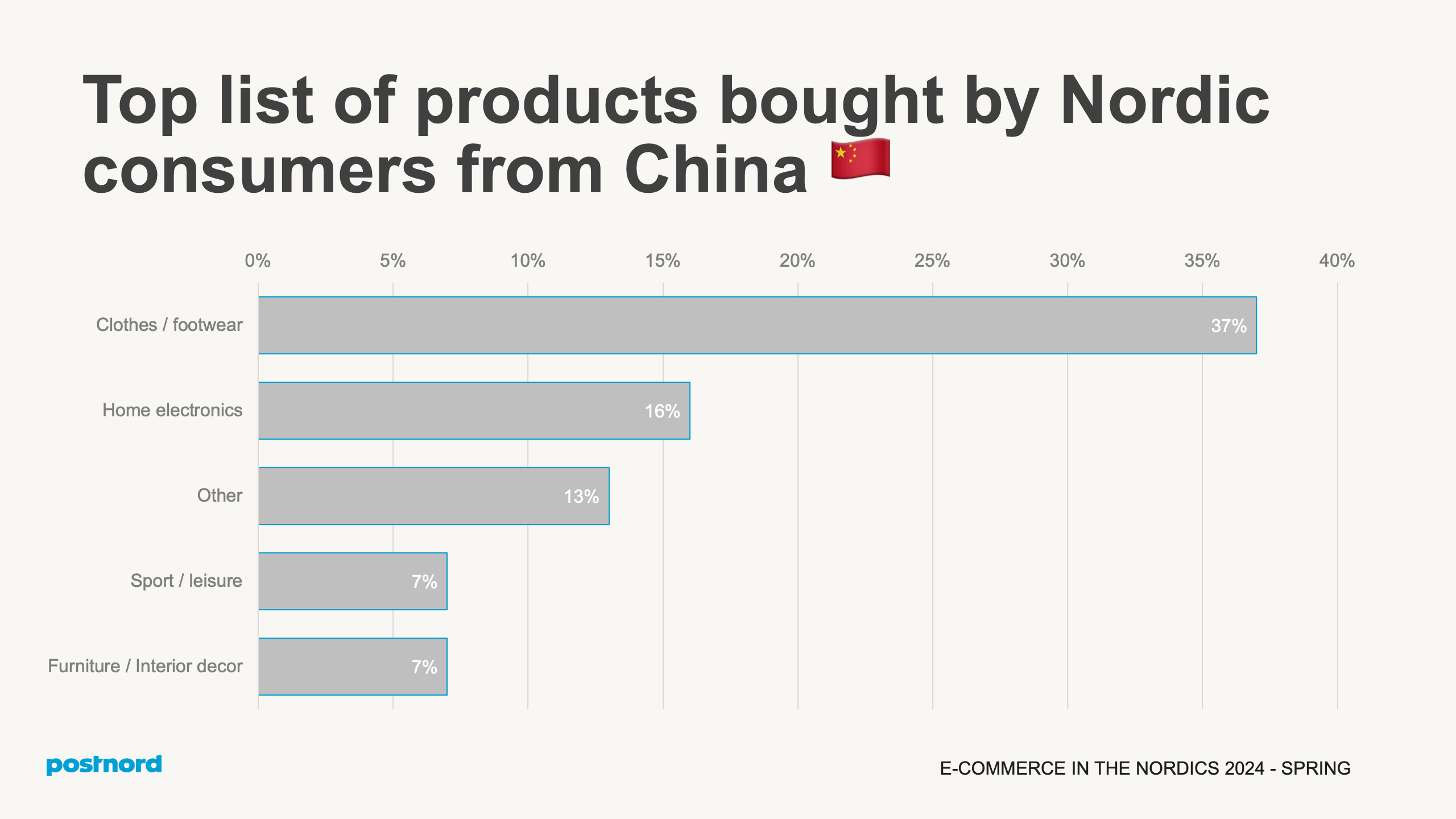 Top products purchased from China