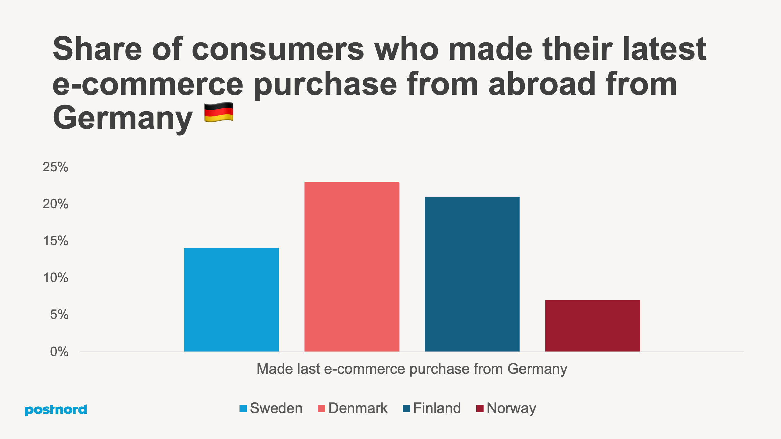 E-commerce purchase from Germany