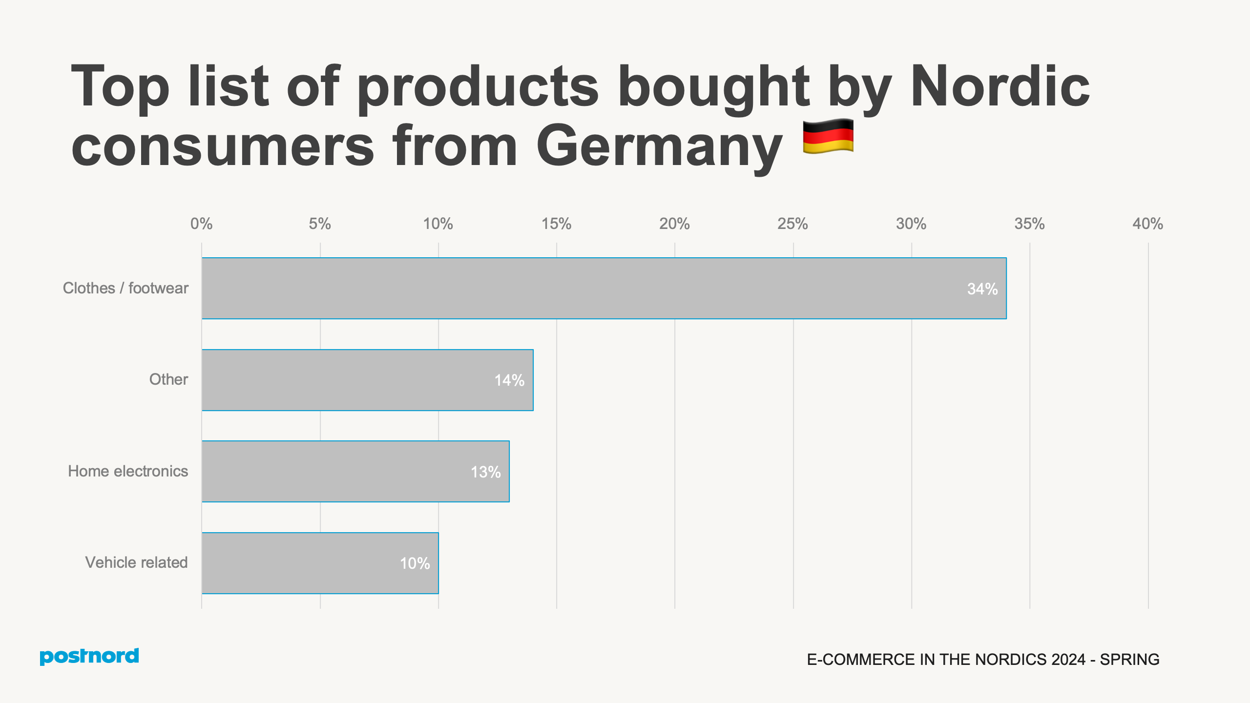 Top products purchased from Germany