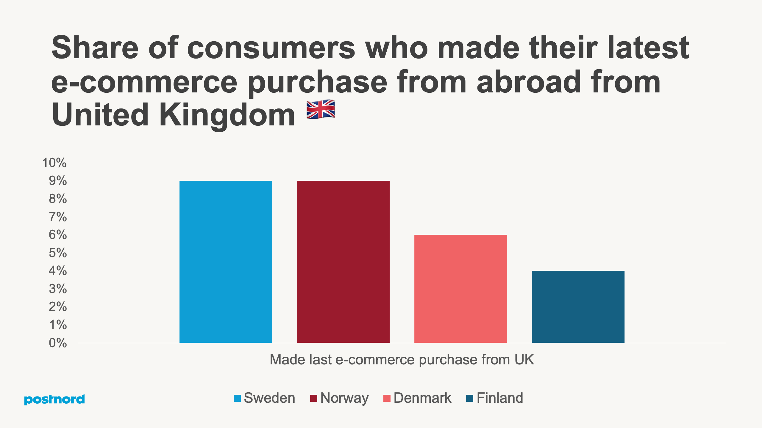 E-commerce purchase from UK