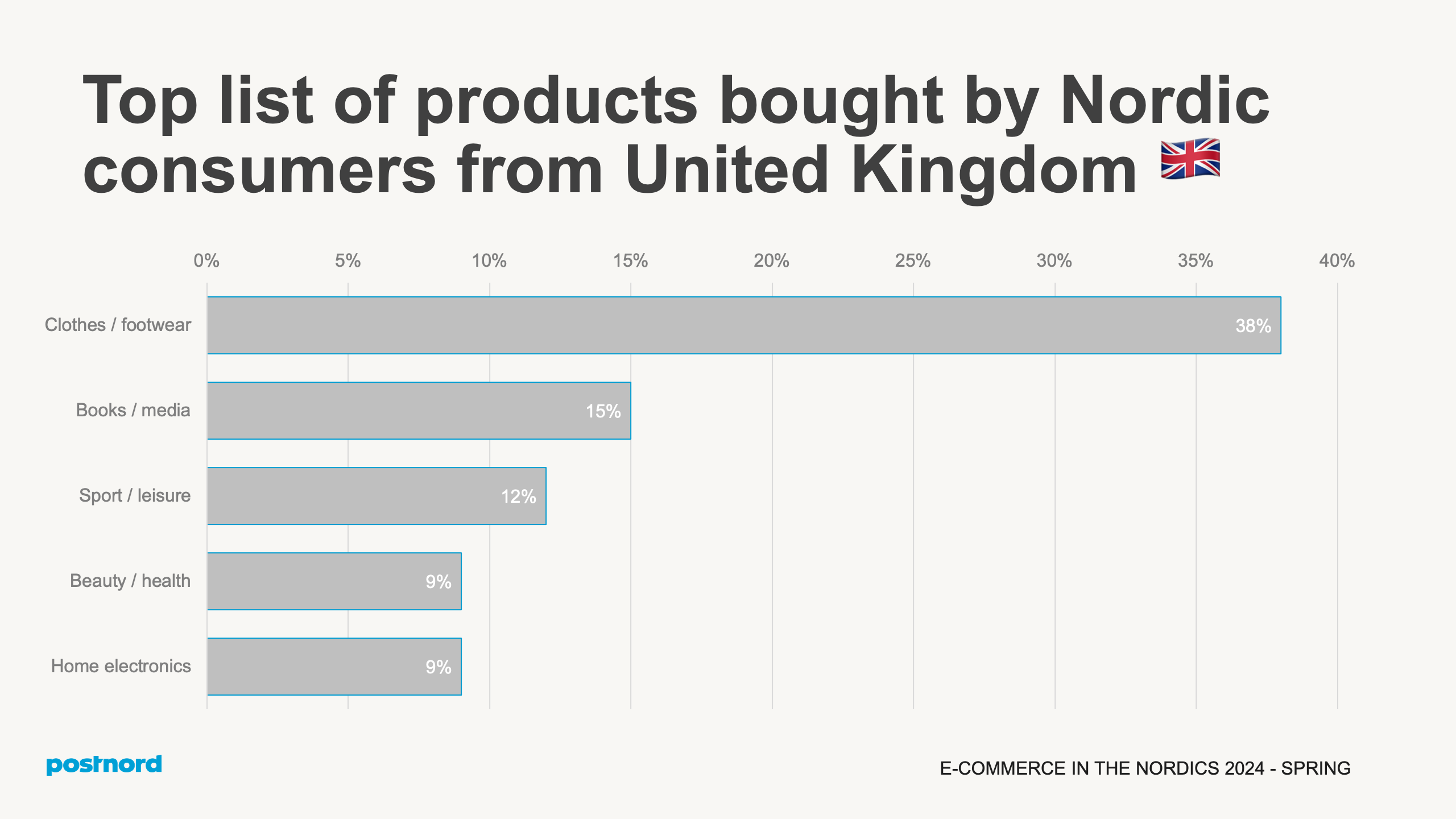 Top products purchased from UK