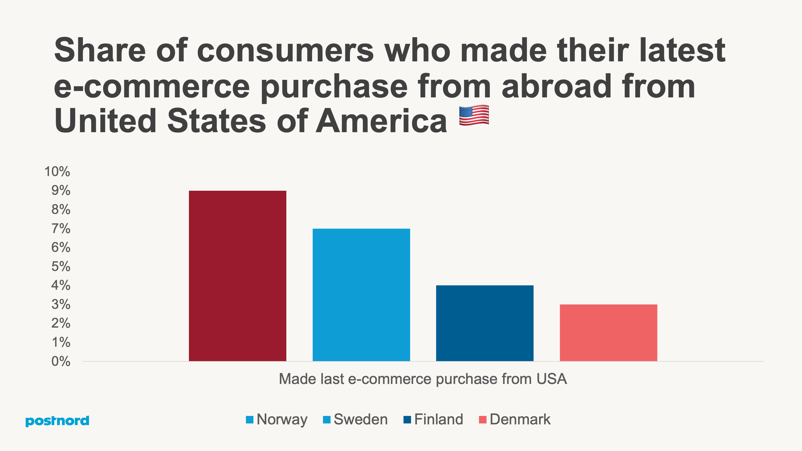 E-commerce purchase from USA