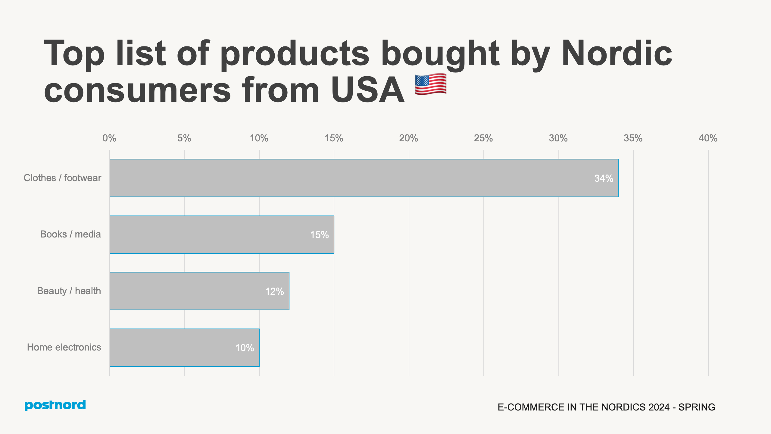 Top products purchased from USA