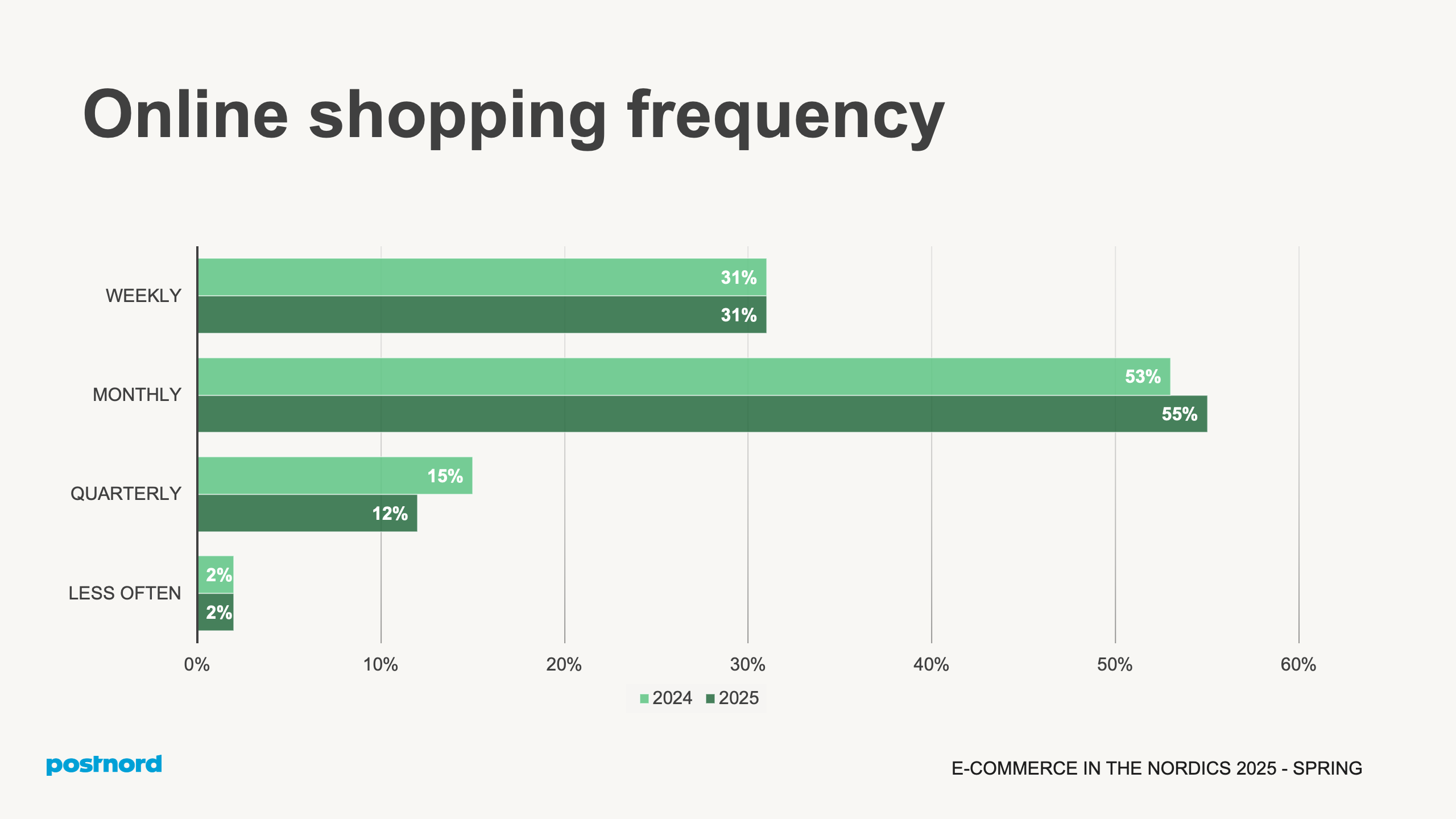 Online shopping frequency