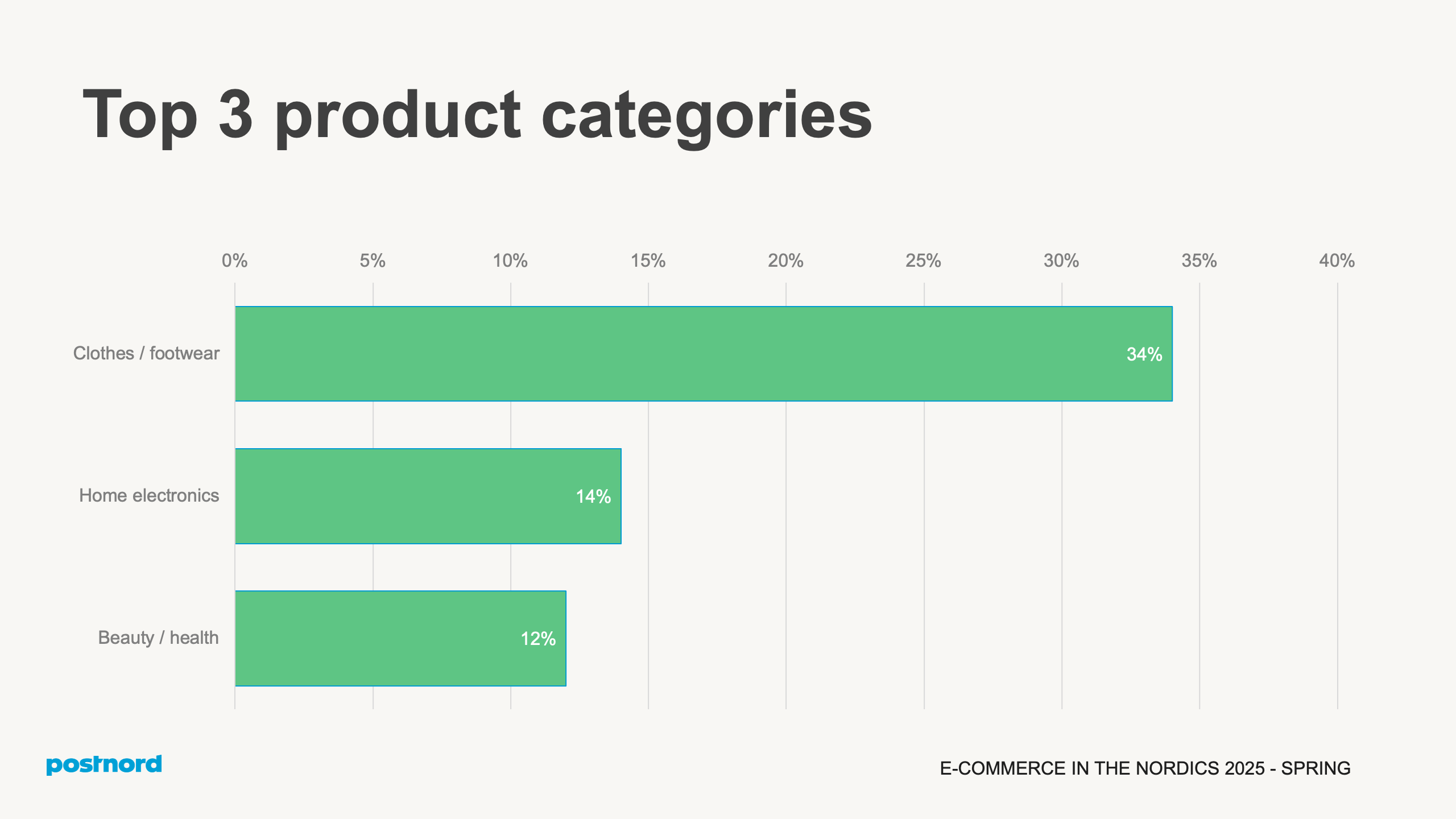 Top 3 product categories