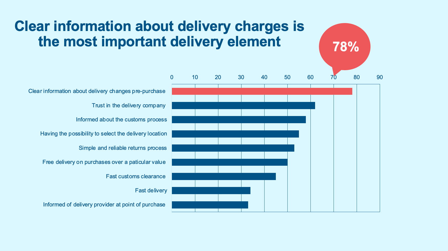 Delivery information