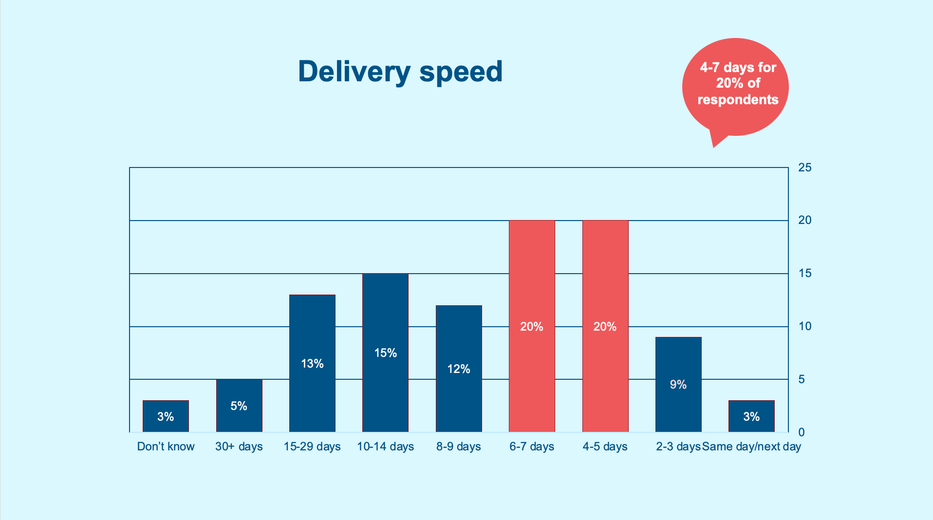 Delivery speed