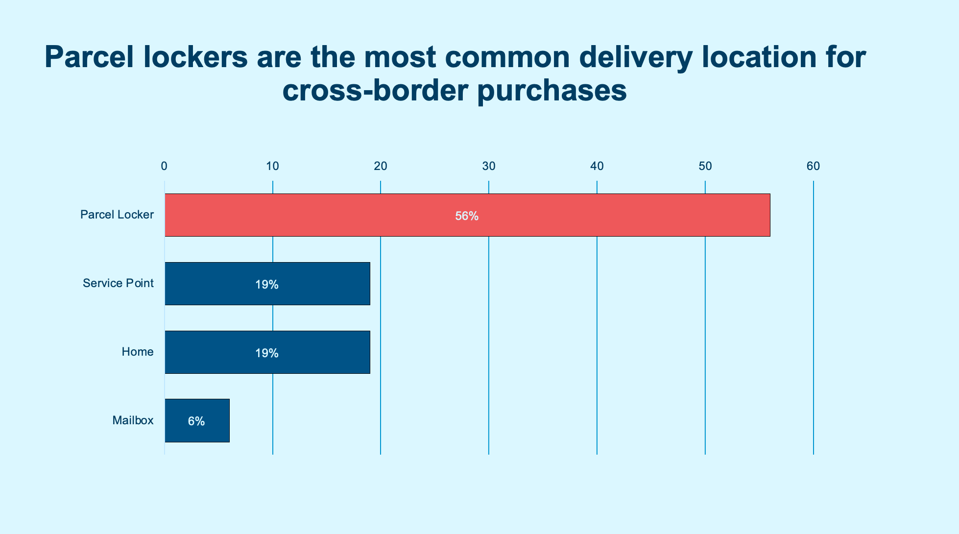 Parcel locker stats