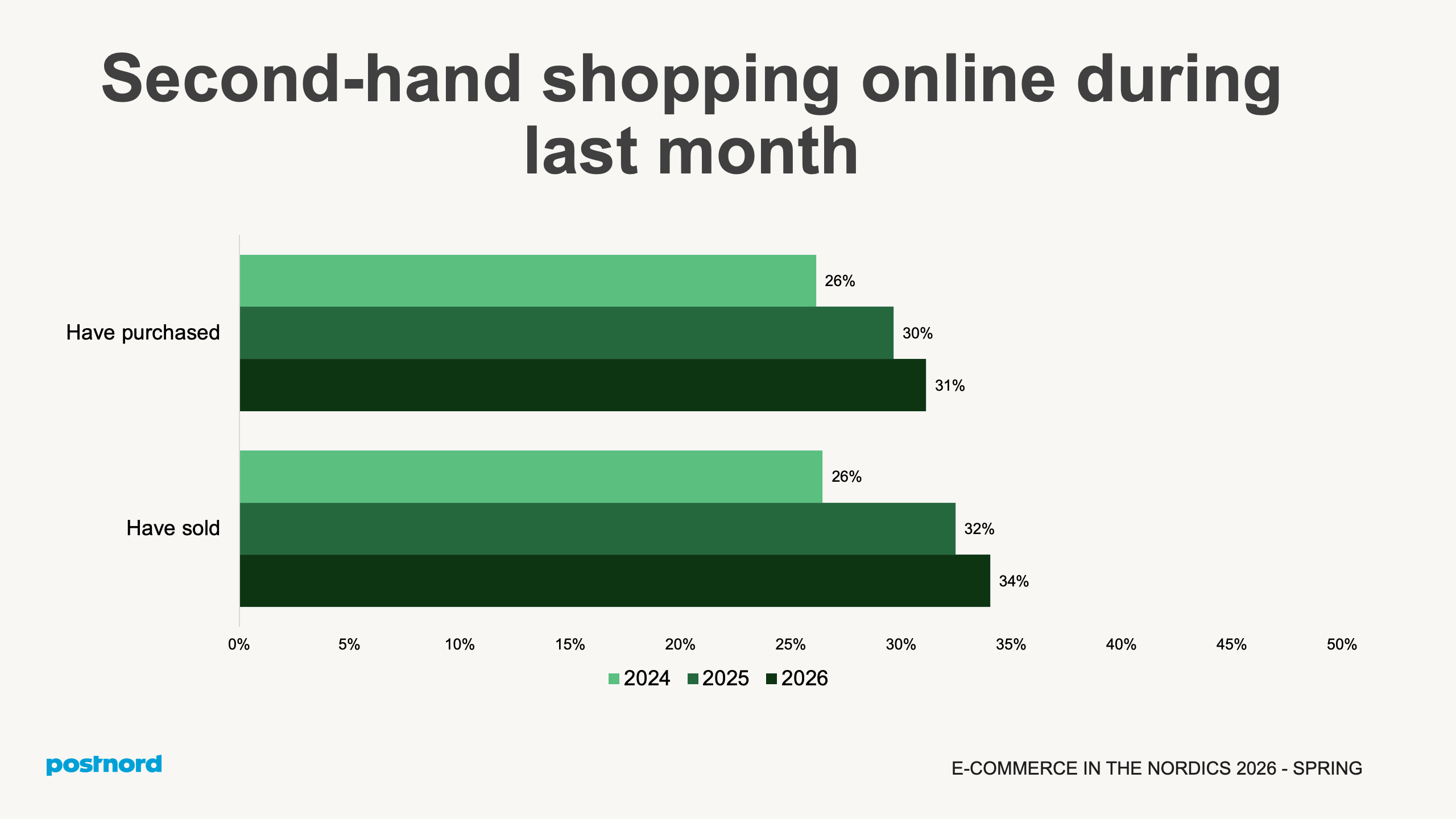 Second-hand shopping online during last month