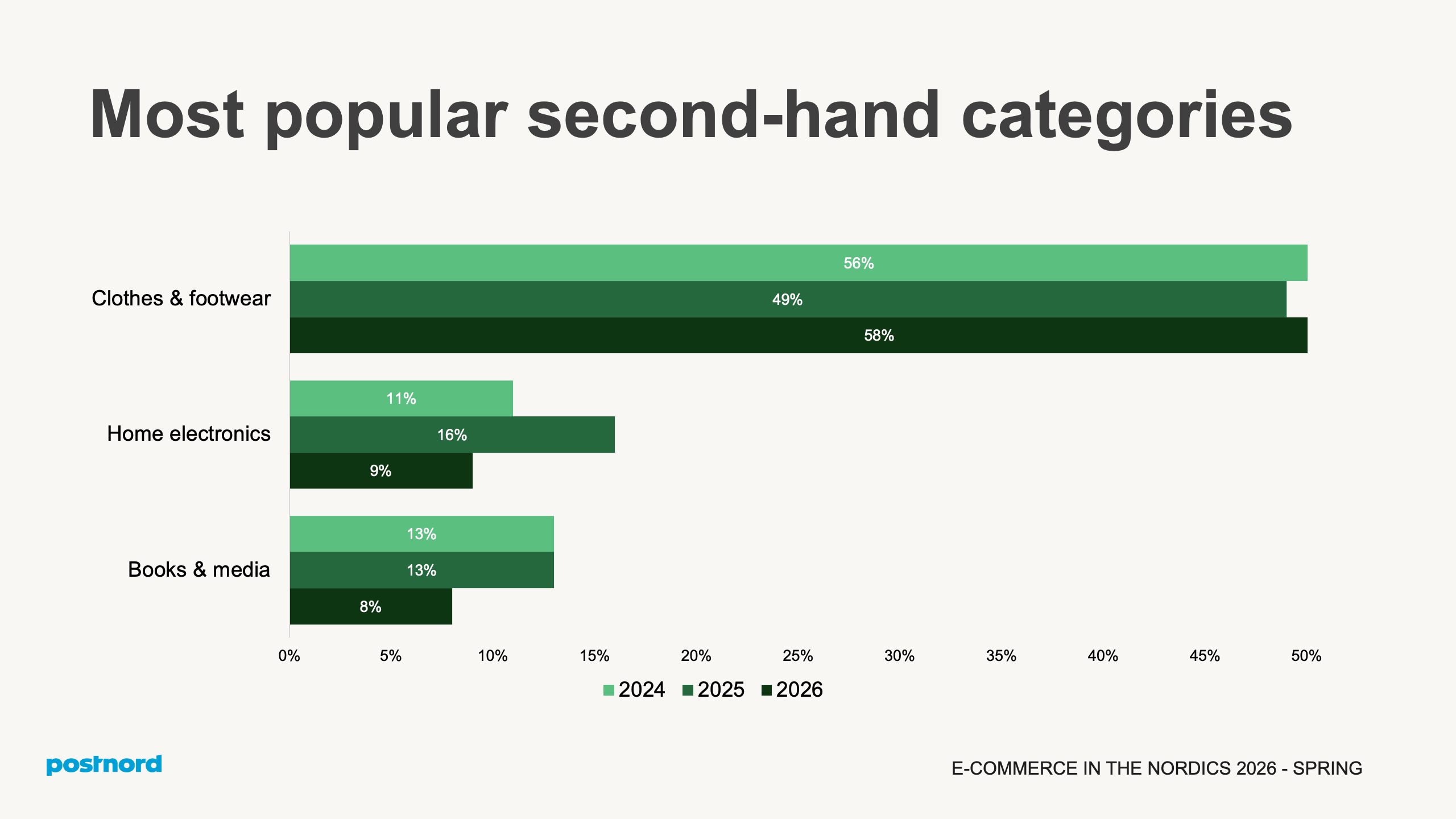 Most popular second-hand categories
