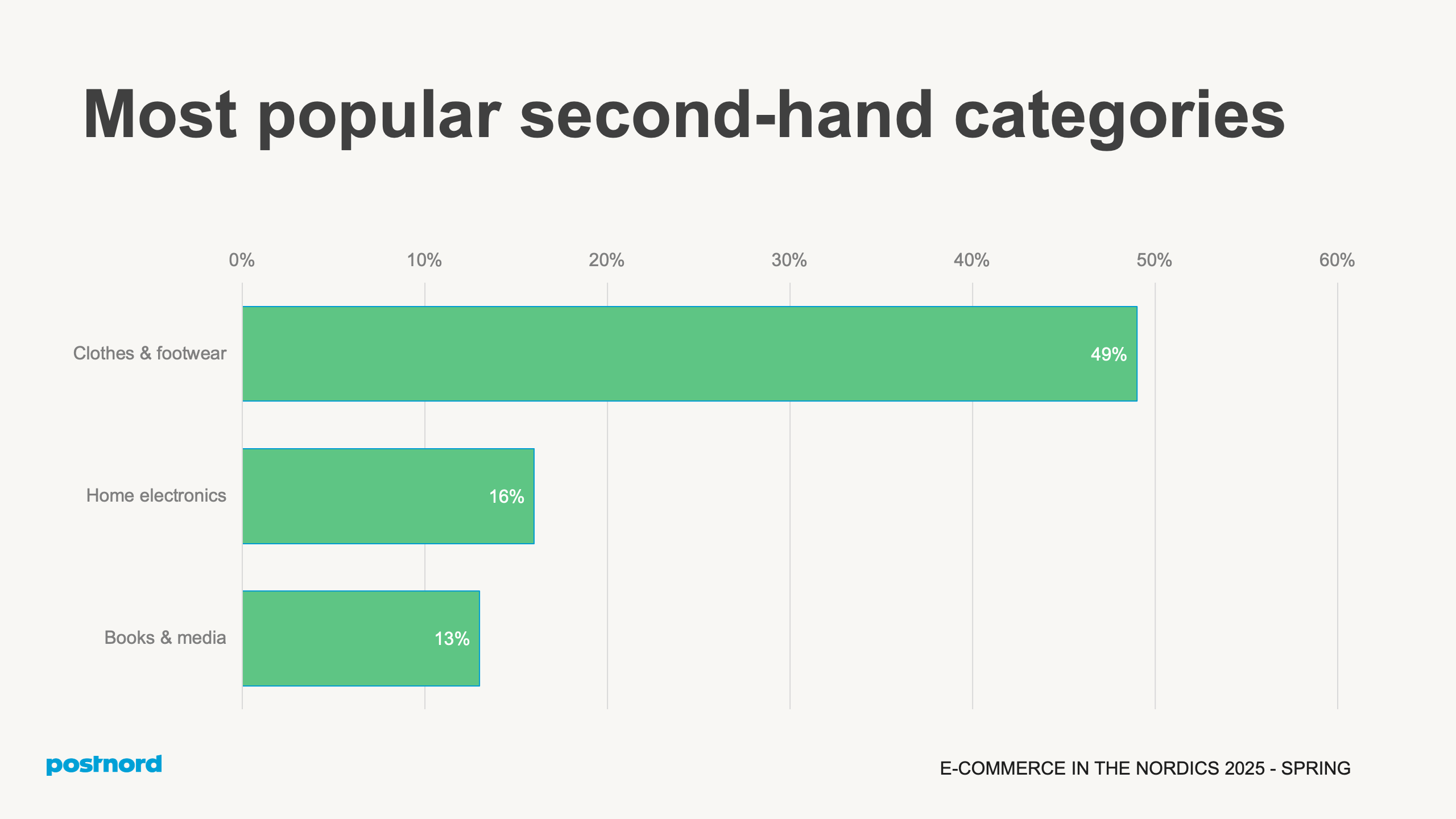 Most popular second-hand categories