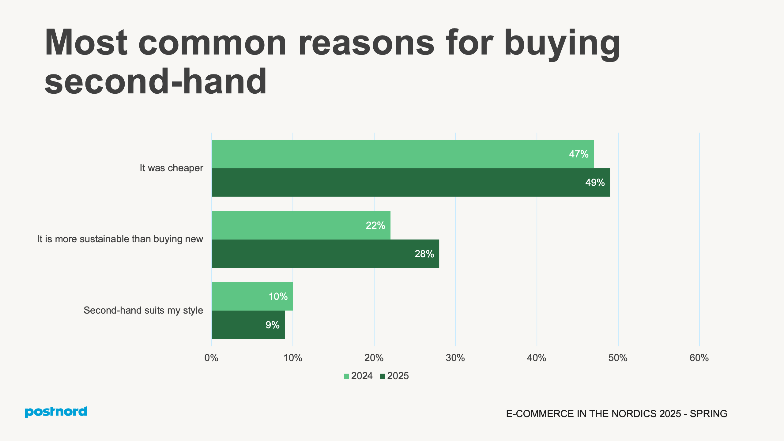 Most common reasons for buying second-hand