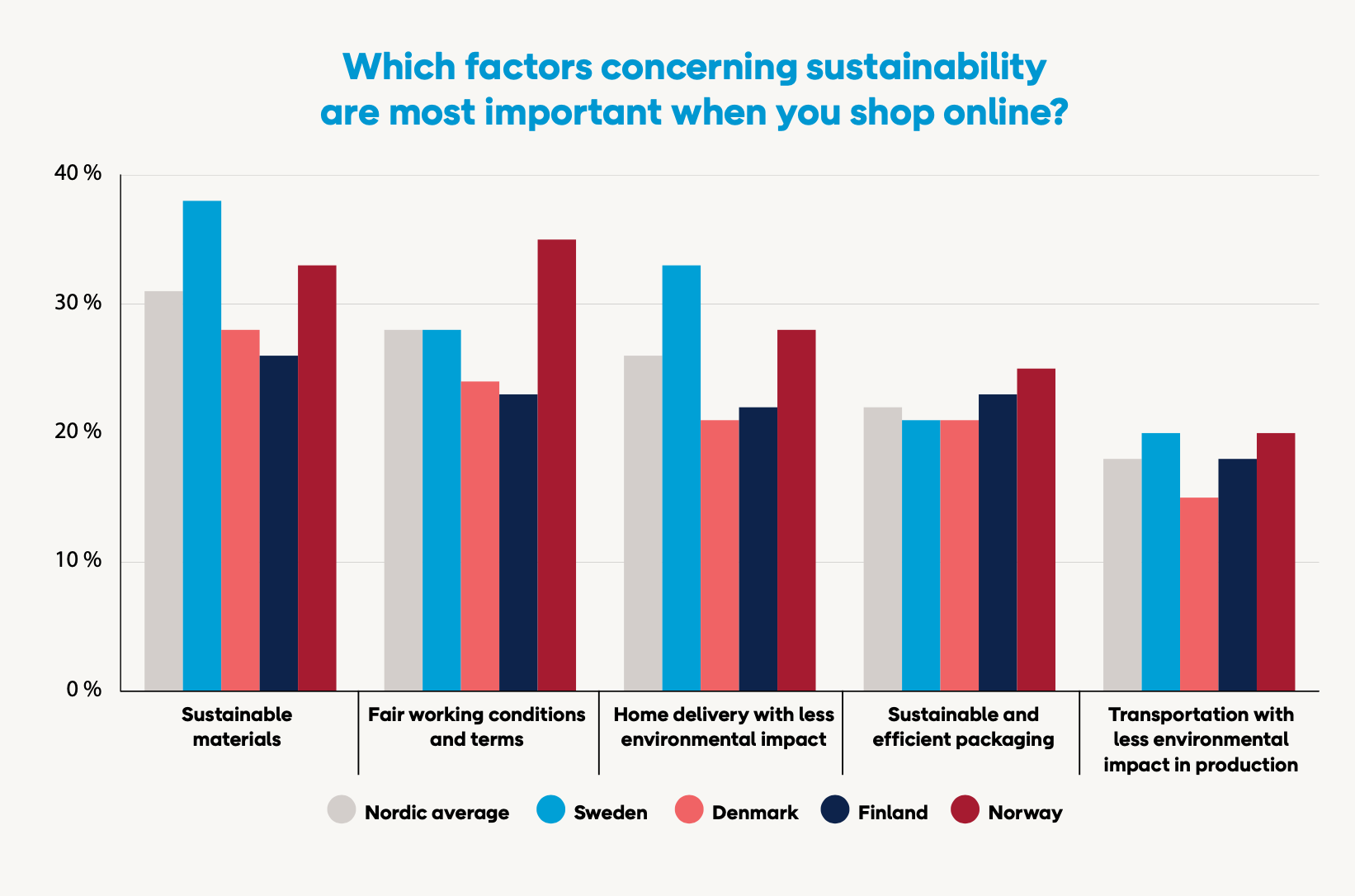 Sustainability factors