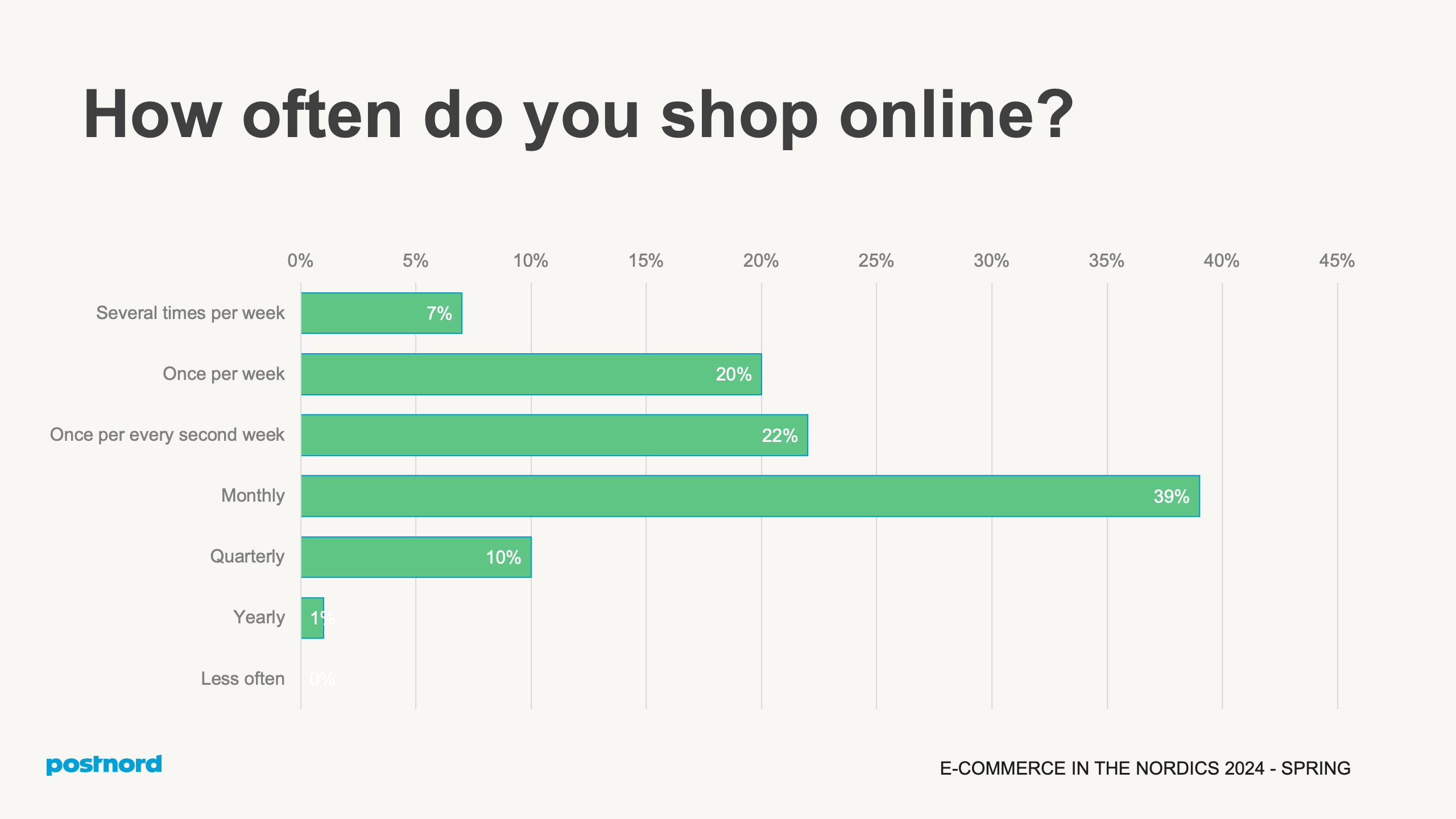 How often do you shop online?
