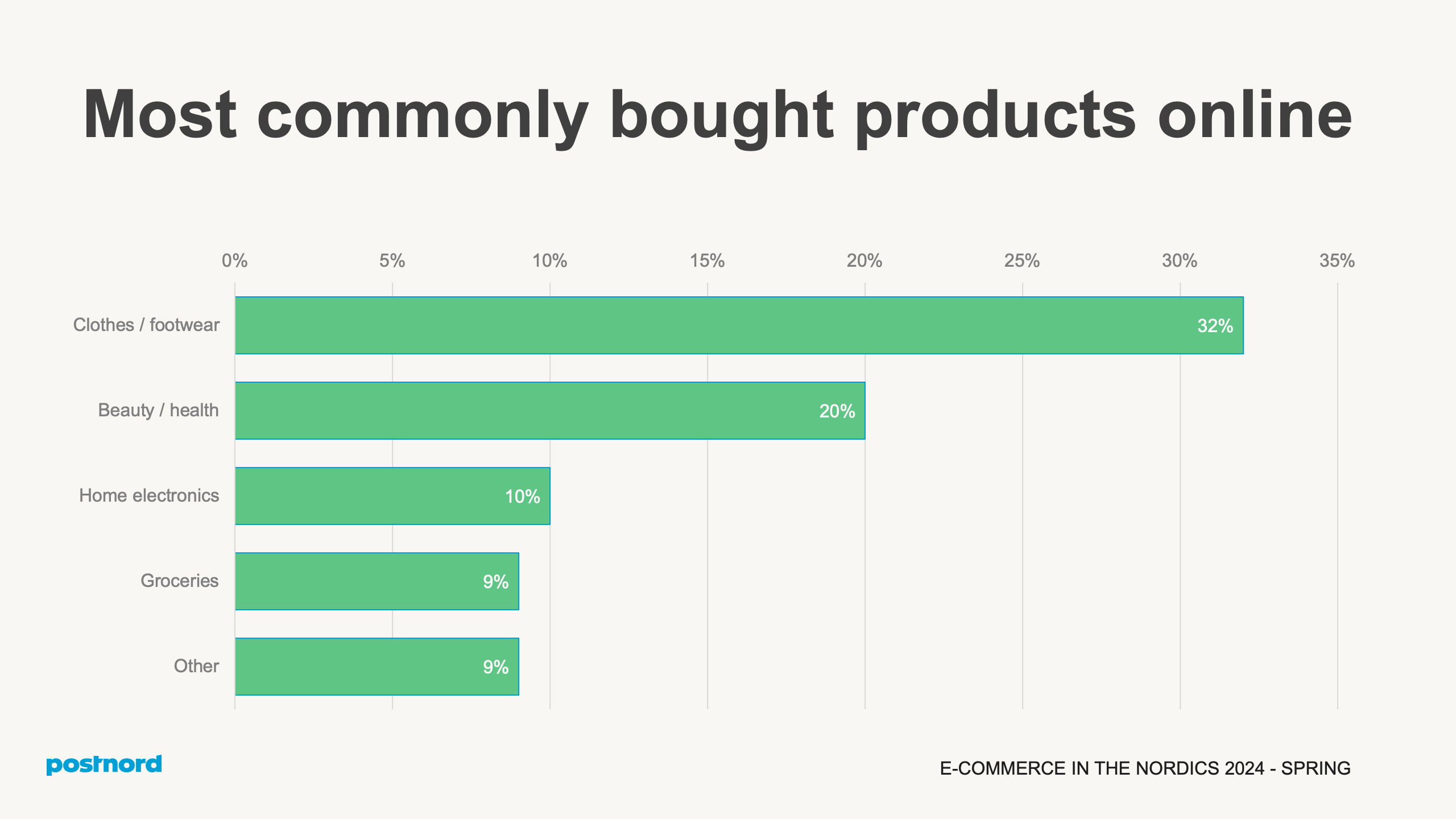 Most commonly bought products online