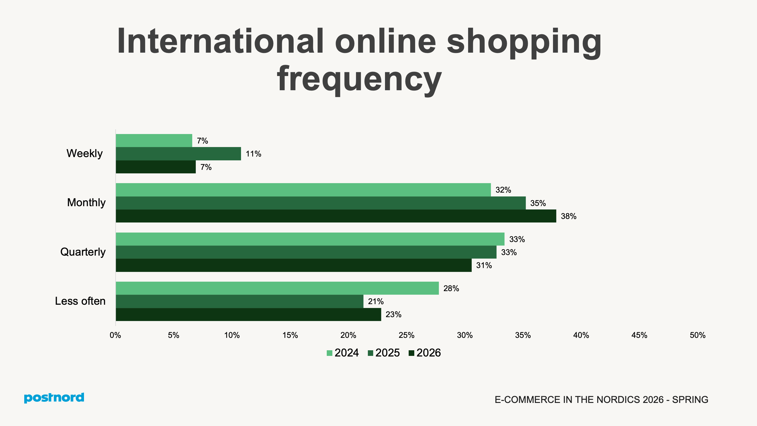 International online shopping frequency