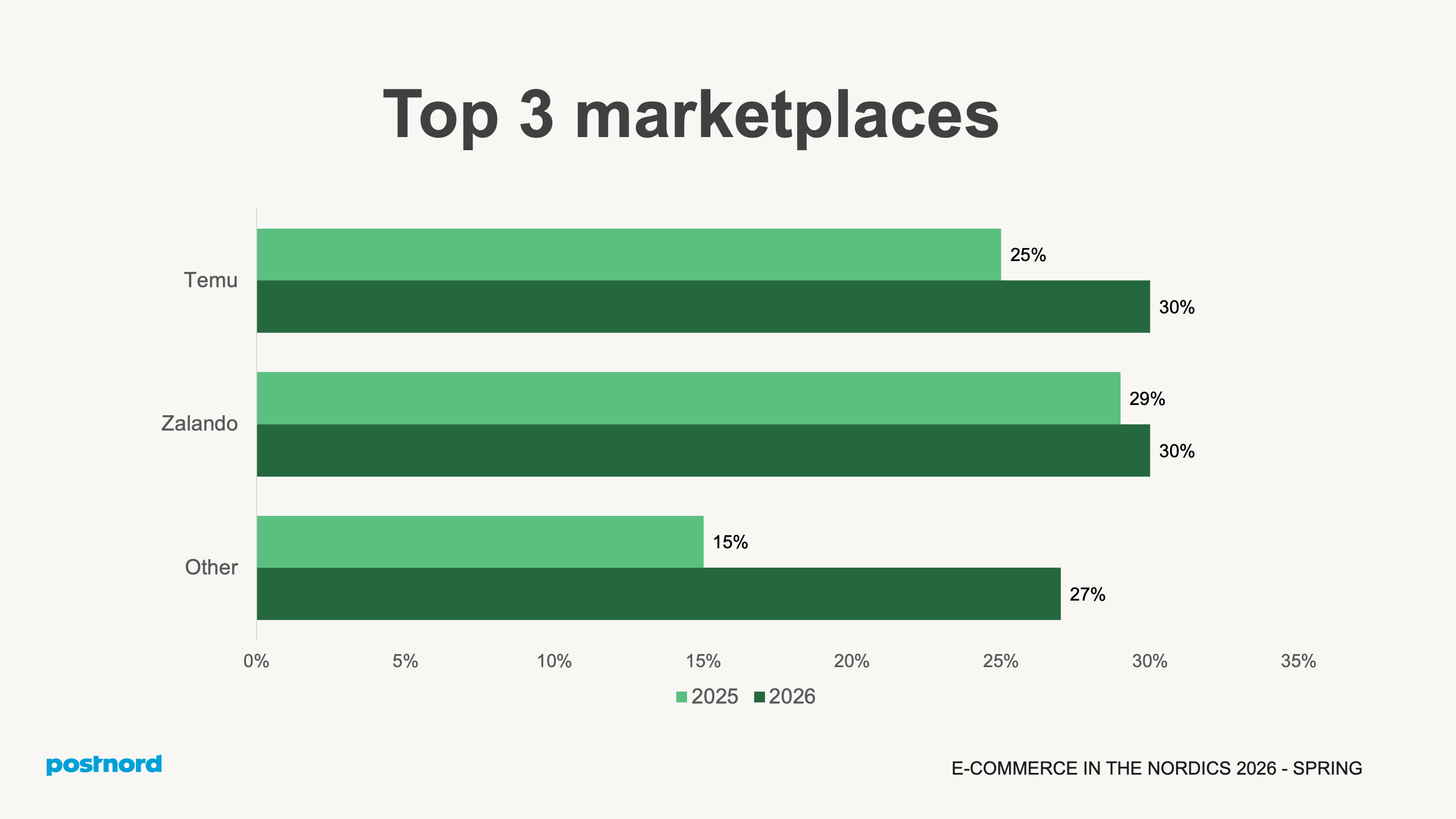 Top 3 marketplaces