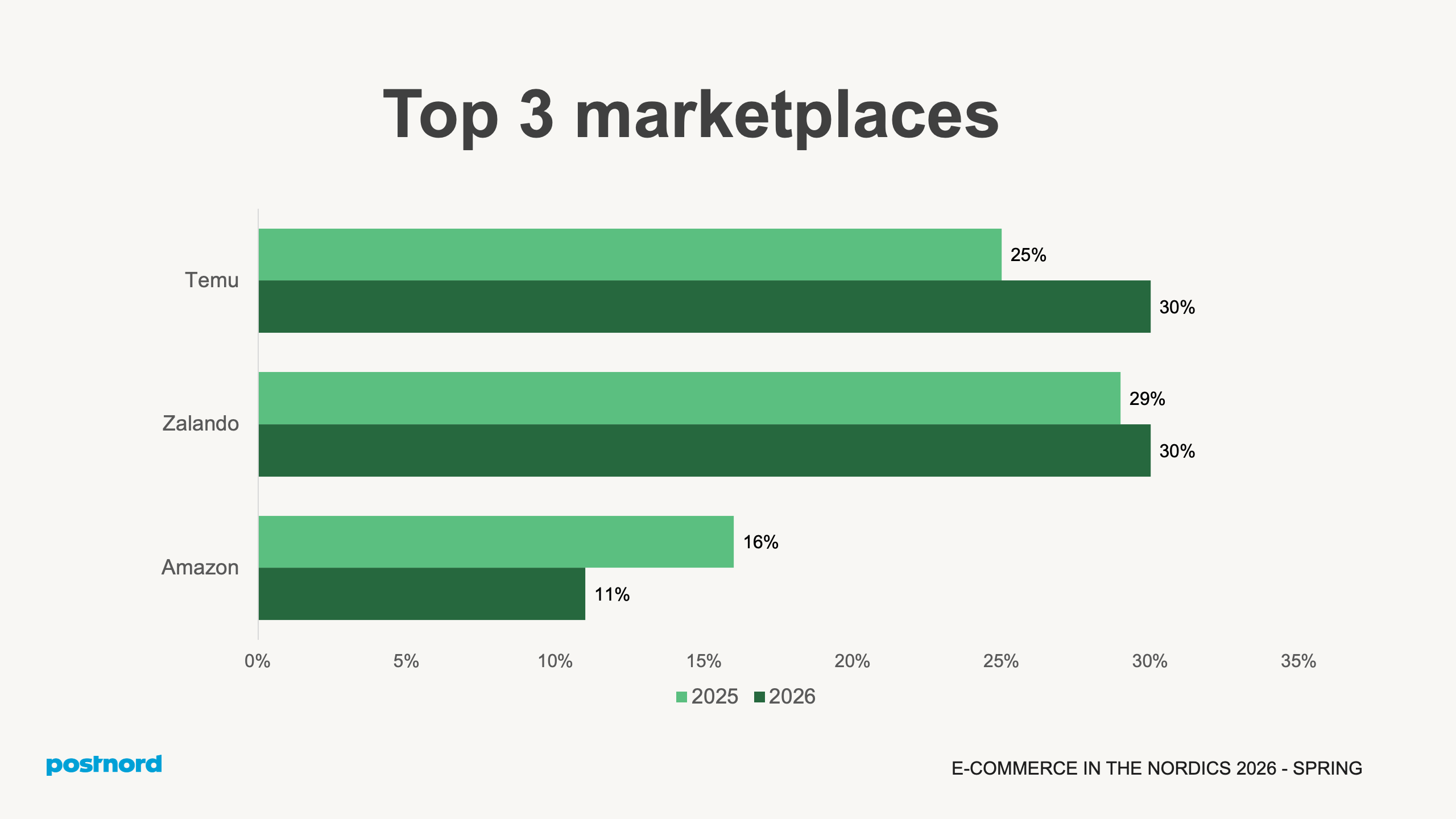 Top 3 marketplace