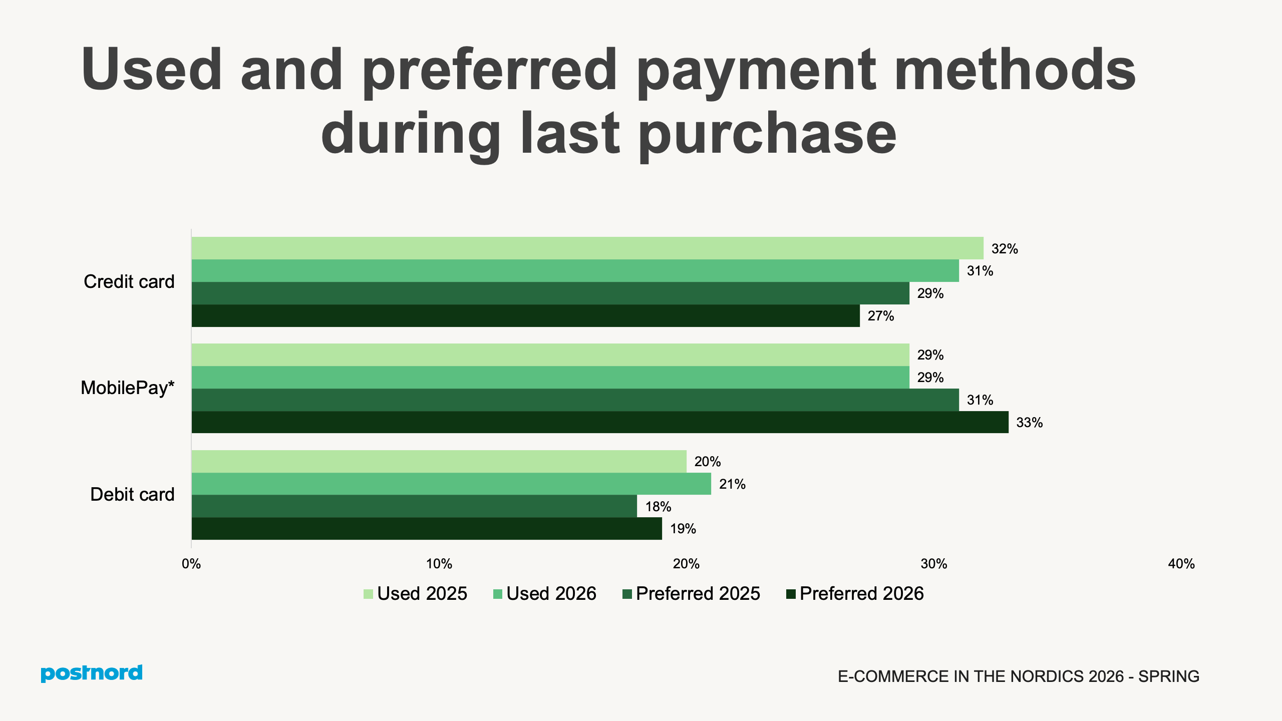 Used and preferred payment methods during last purchase