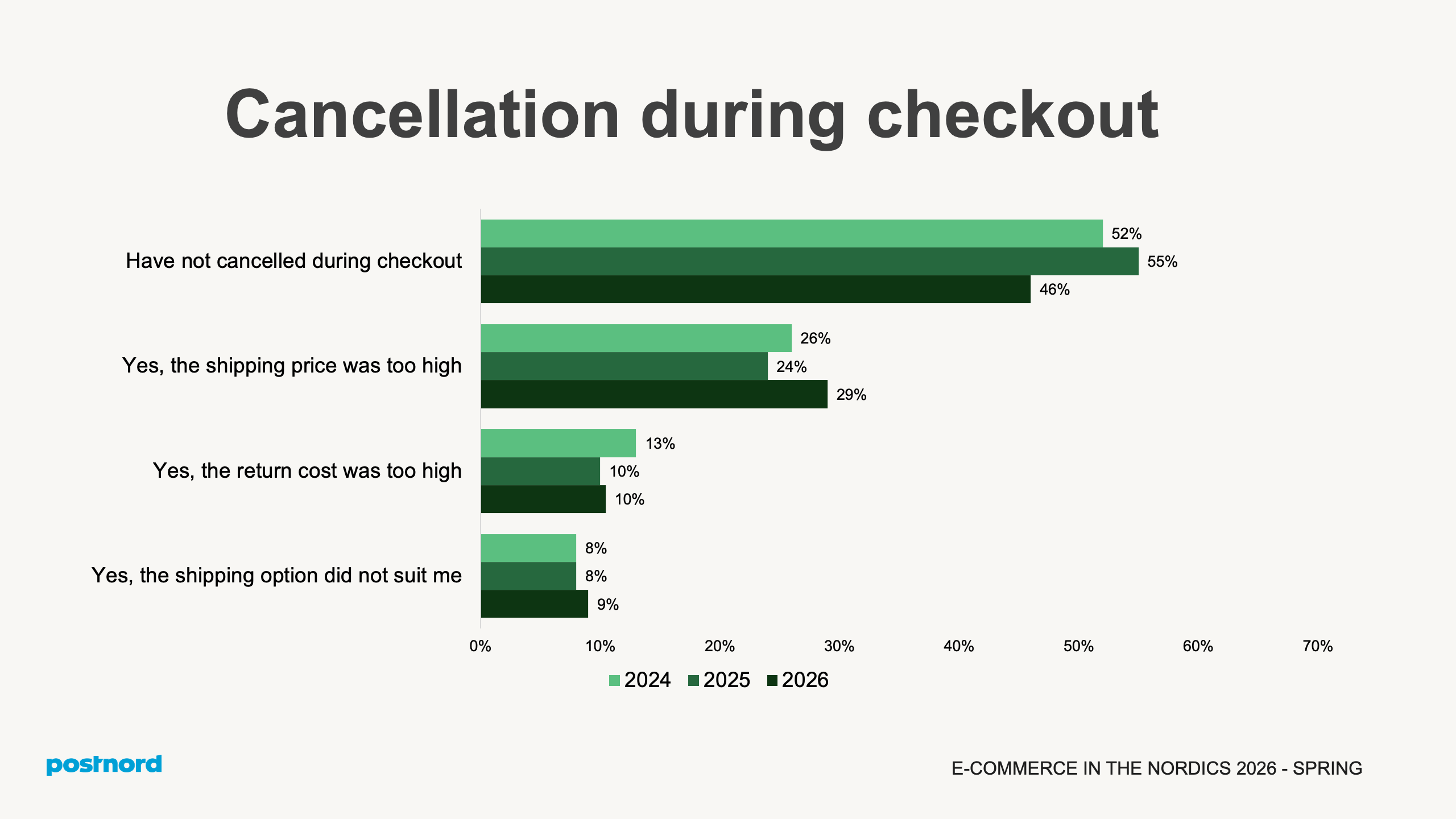 Cancellation during checkout