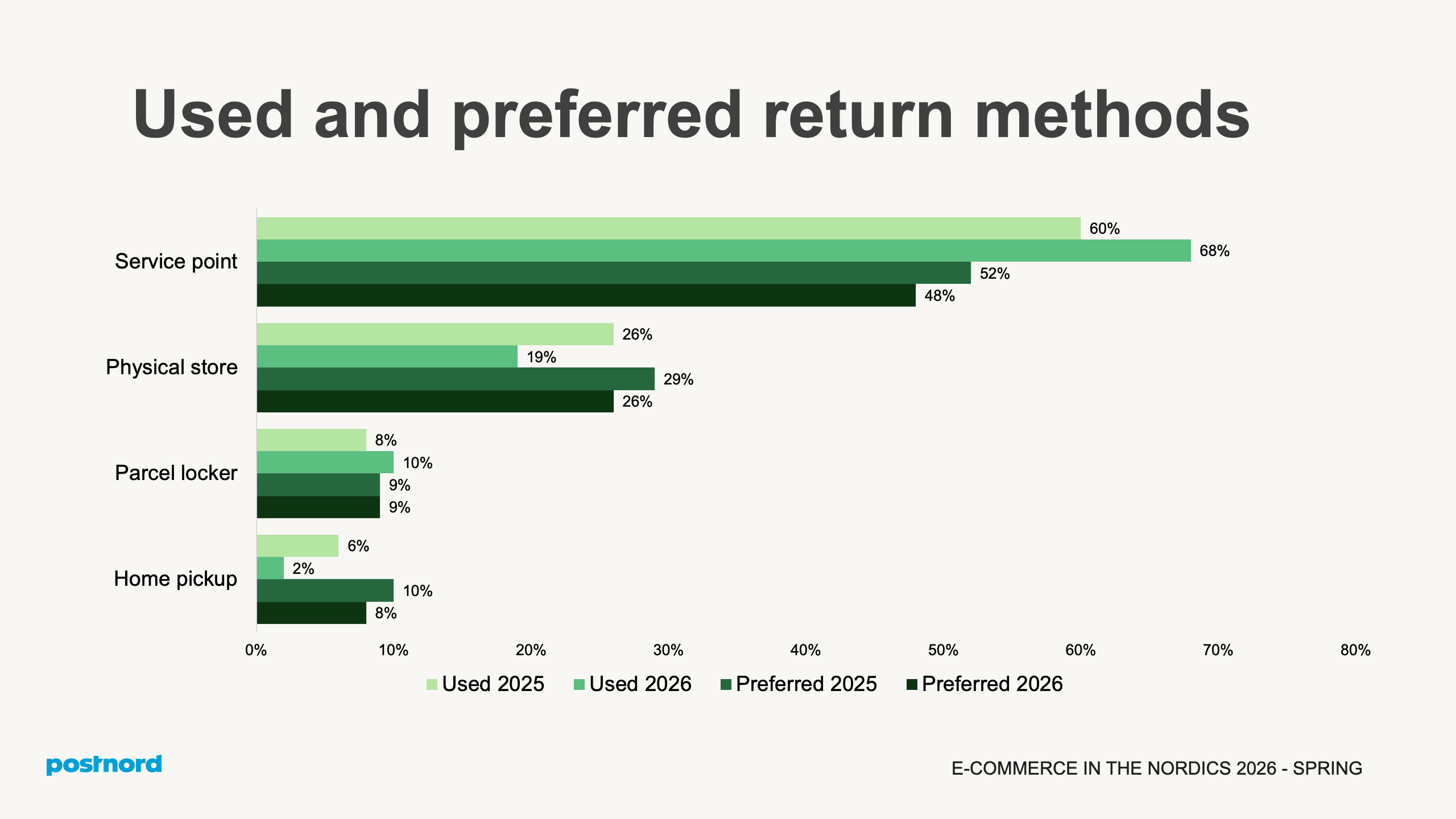 Used and preferred return methods