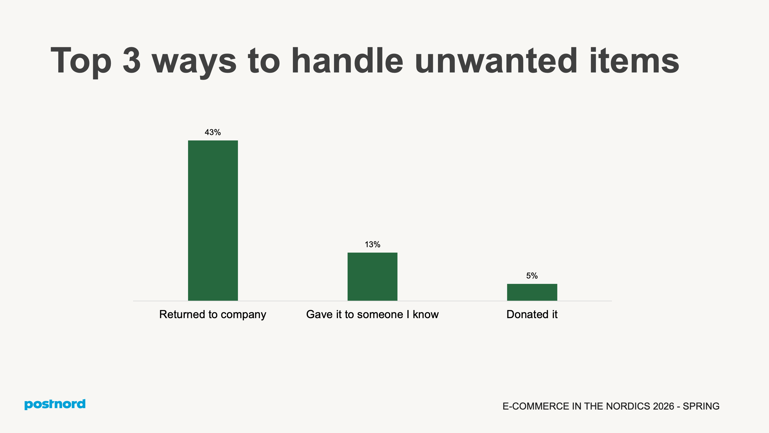 Top 3 ways to handle unwanted items