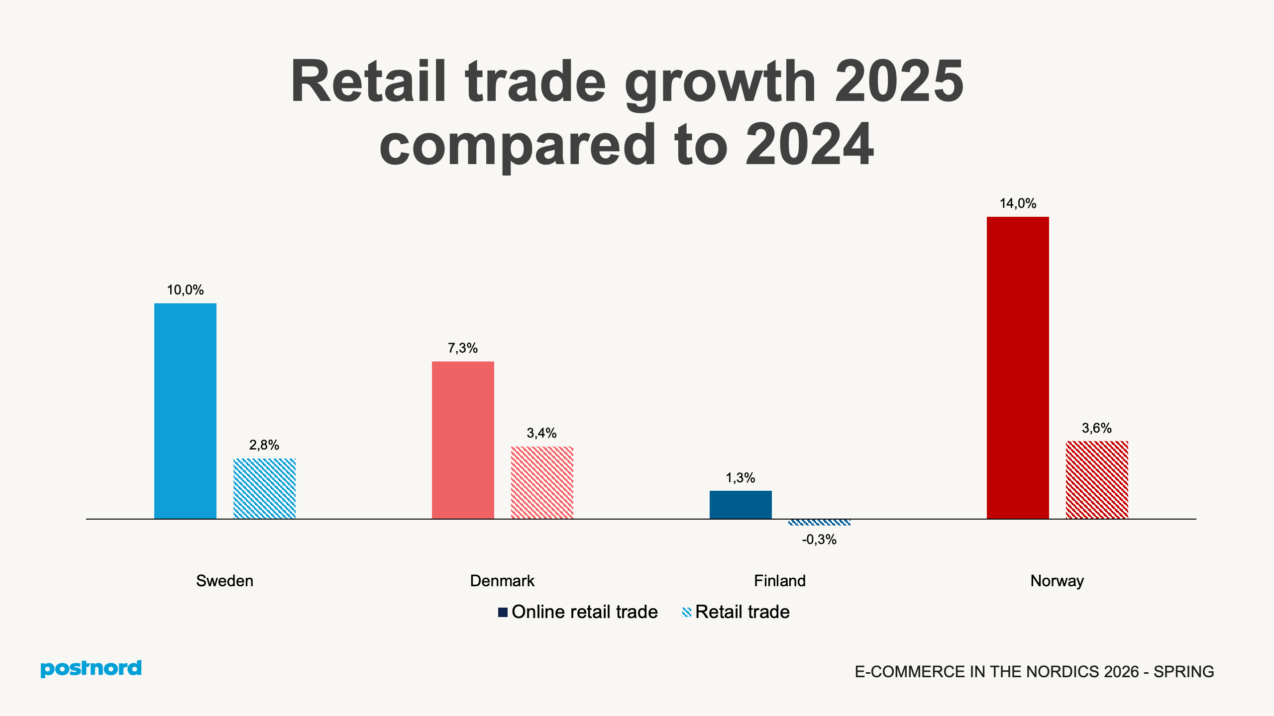 Retail trade growth 2025 compared to 2024