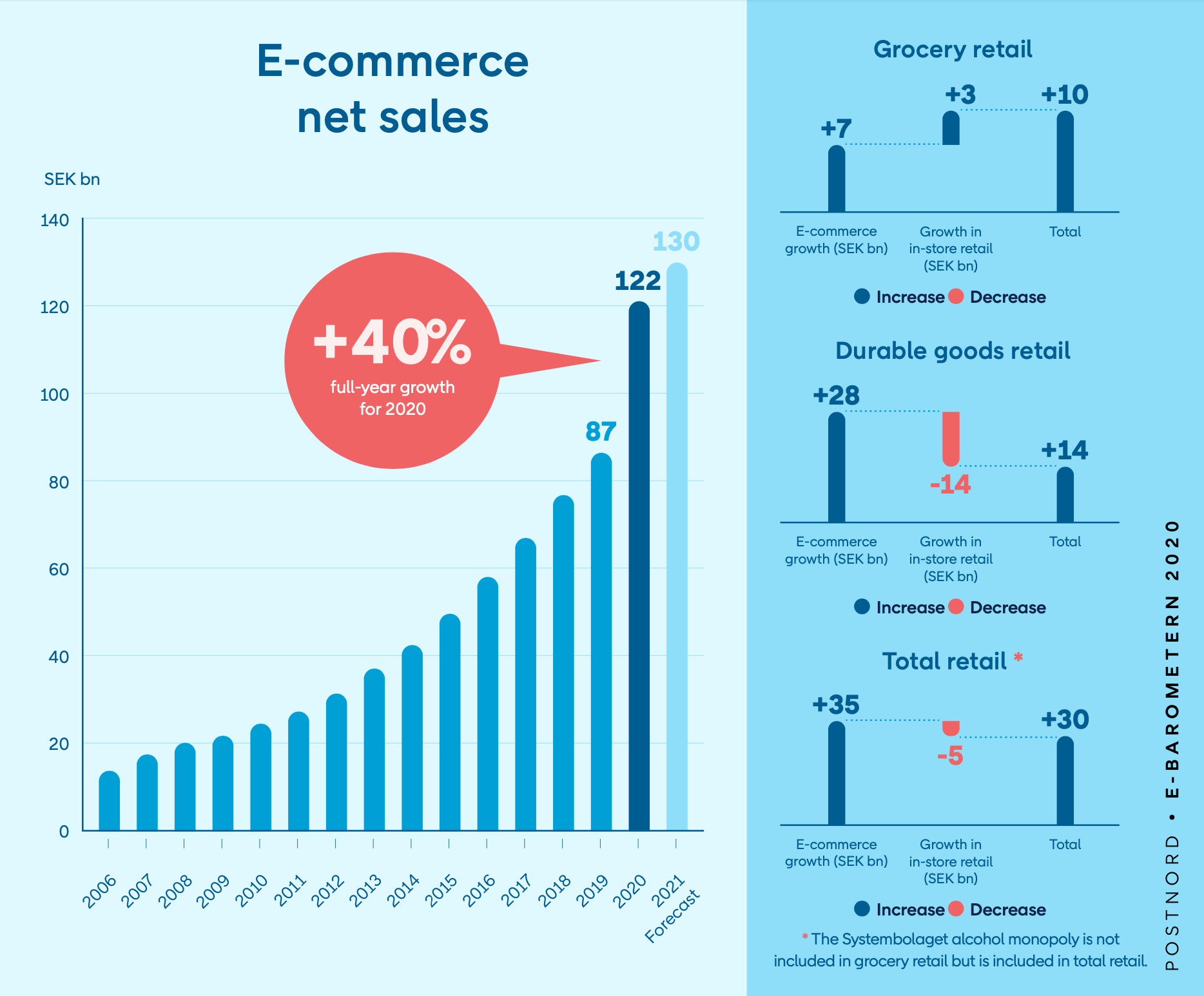 net-sales-sweden-e-commerce-2020.png