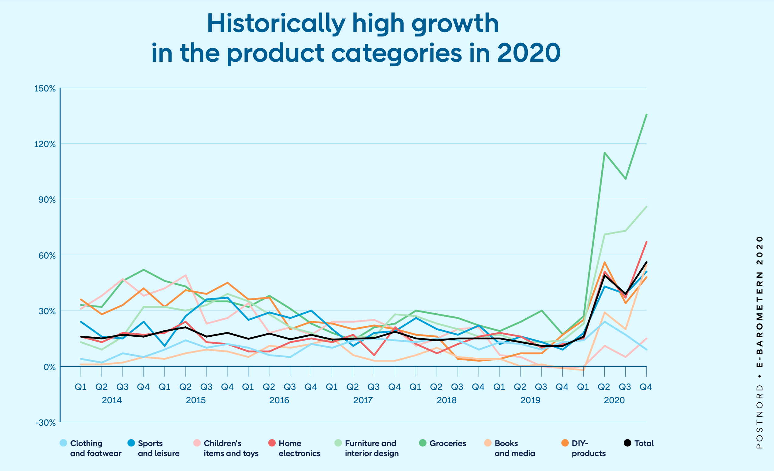 product-categories-growth-2020-e-commerce.png
