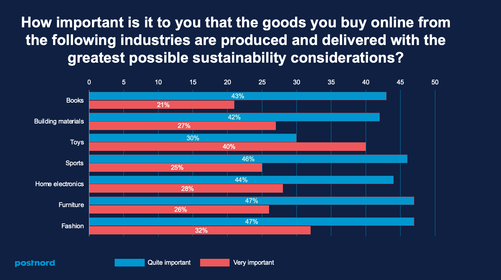 e-commerce sostenibile in cifre