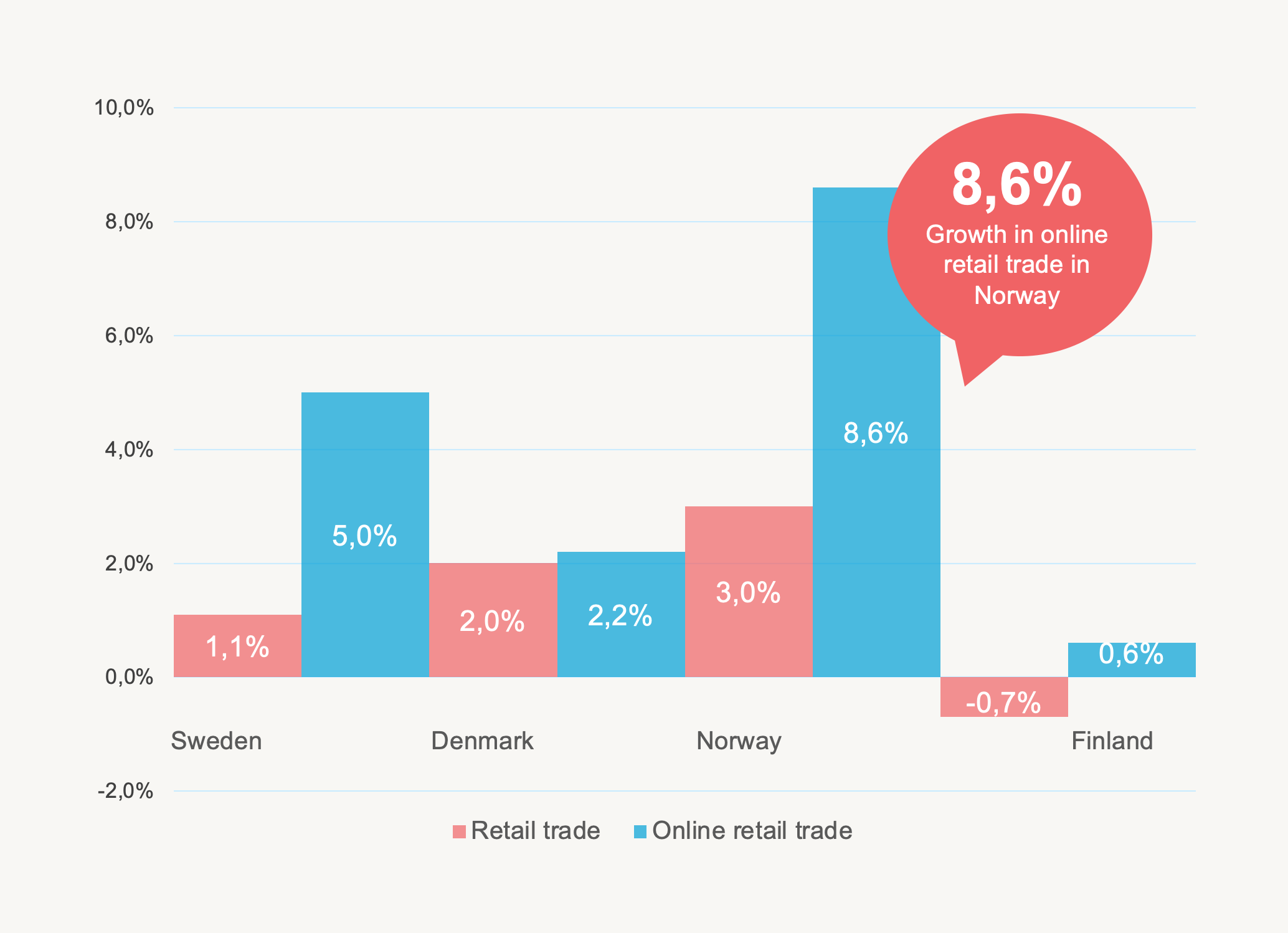 E-commerce in the Nordics